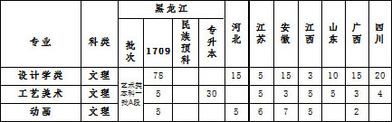 黑龙江工程学院2020年美术类本科专业招生计划
