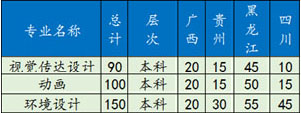 黑龙江外国语学院2020年美术类本科专业招生计划