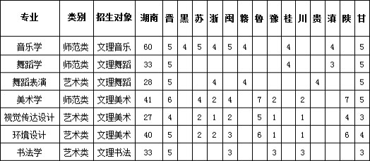 湖南第一师范学院2020年艺术类本科分省分专业招生计划