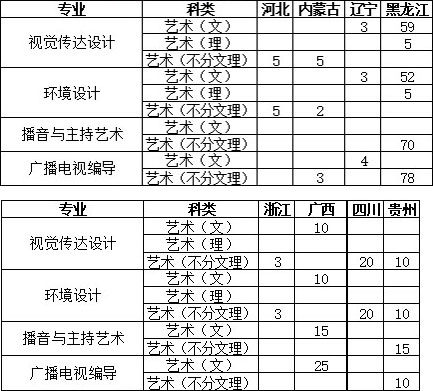 黑龙江工商学院2020年艺术类本科专业招生计划