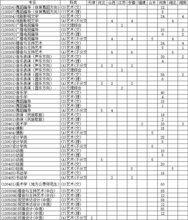 河南大学2020年艺术类本科分省分专业招生计划