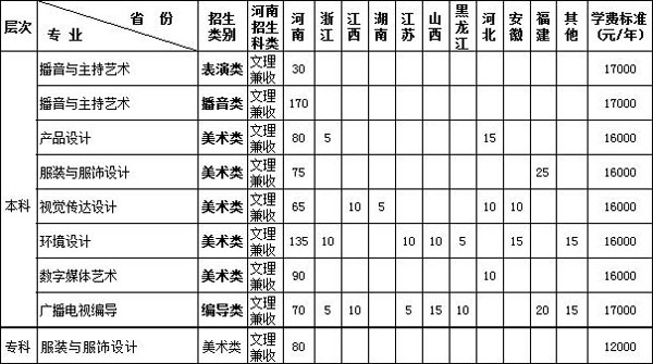 郑州经贸学院2020年艺术类专业招生计划