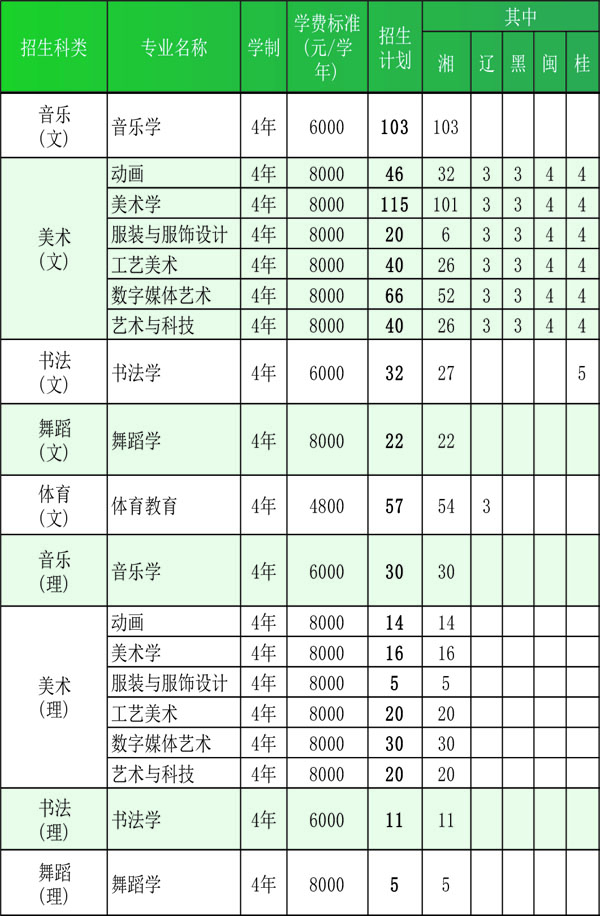 长沙师范学院2020年艺术类本科专业招生计划