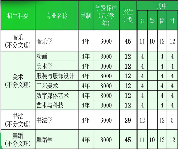 长沙师范学院2020年艺术类本科专业招生计划