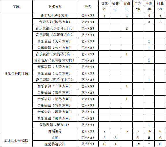 2020年海南大学艺术类本科专业招生计划