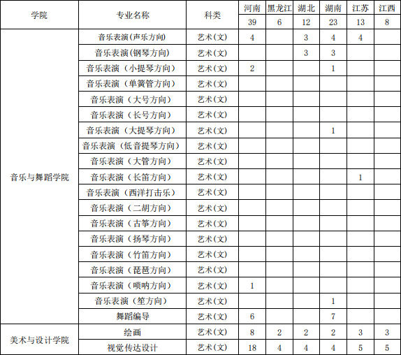 2020年海南大学艺术类本科专业招生计划