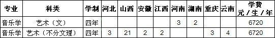 长治医学院2020年音乐类专业招生计划
