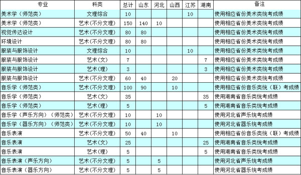 德州学院2020年普通本科艺术类招生计划