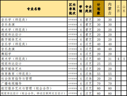 内蒙古民族大学2020年艺术类本科专业招生计划
