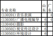 黄河科技学院2020年艺术类专业拟招生计划