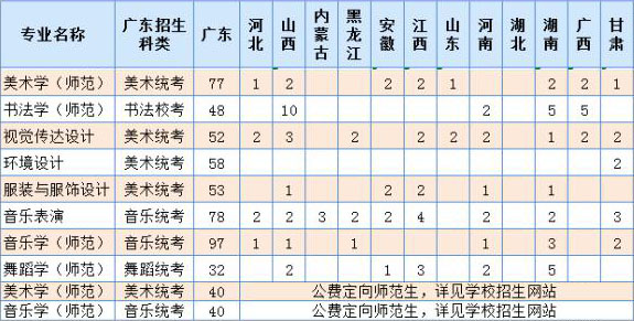 岭南师范学院2020年艺术类本科专业招生计划