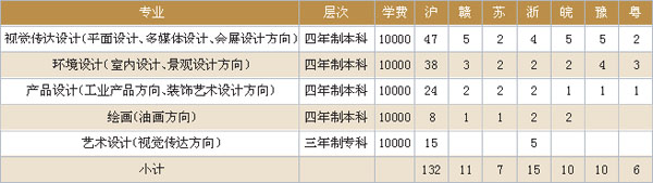 上海应用技术大学2020年美术类专业招生计划