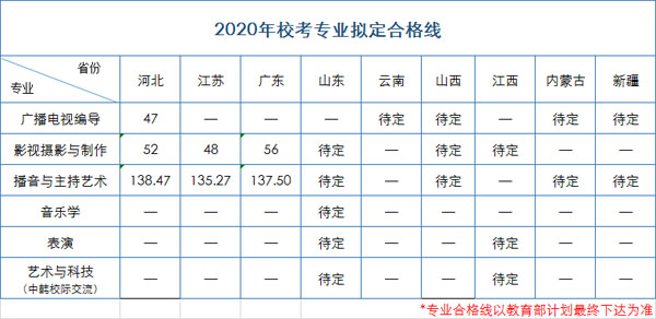 汉口学院2020年艺术类专业招生计划