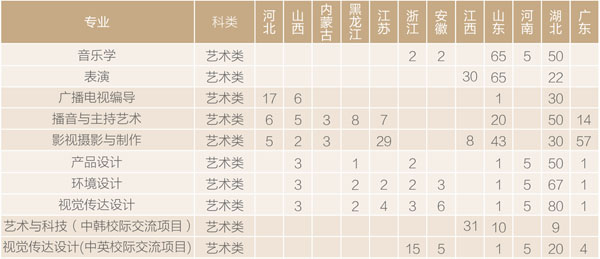 汉口学院2020年艺术类专业招生计划