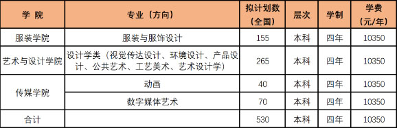 2021年武汉纺织大学美术类专业拟招生计划