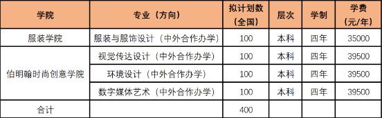 2021年武汉纺织大学美术类专业拟招生计划