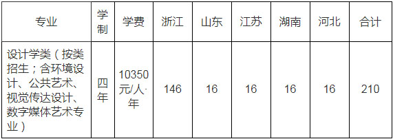 2021年浙江工业大学美术类专业拟招生计划