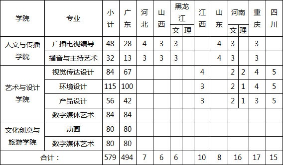 广东财经大学2021年艺术类专业招生计划