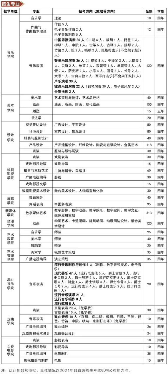 2021年吉林艺术学院本科专业拟招生计划
