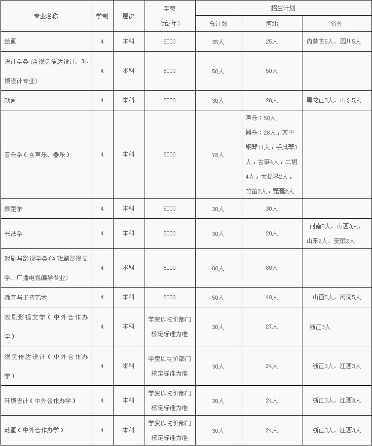 河北大学2021年艺术类本科专业拟招生计划