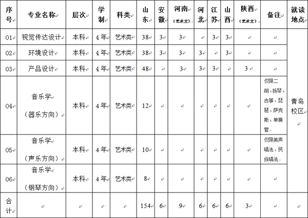 2021年山东科技大学艺术类本科专业拟招生计划