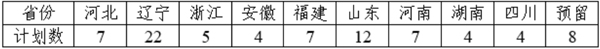 2021年东北大学美术类本科专业拟招生计划