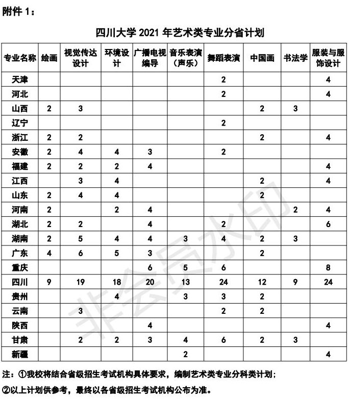 2021年四川大学艺术类专业招生计划