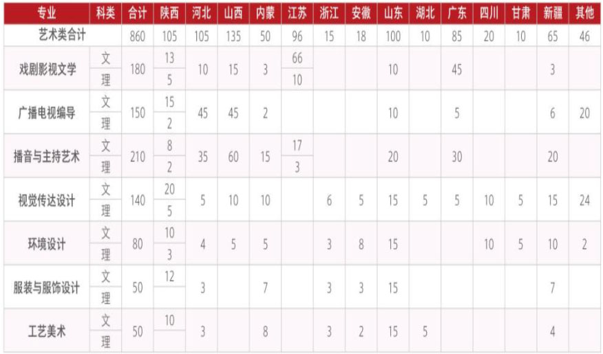 西安培华学院2021年艺术类本科专业招生计划