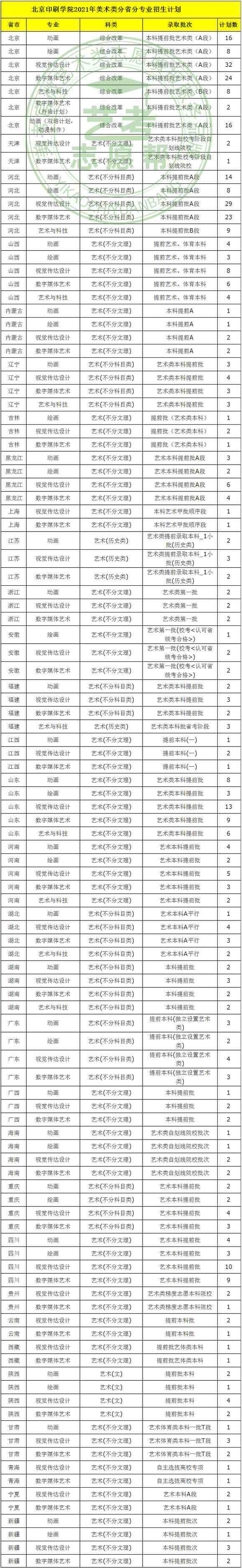 2021年北京印刷学院美术类本科专业招生计划