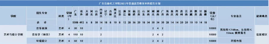 广东石油化工学院2021年艺术类本科专业招生计划