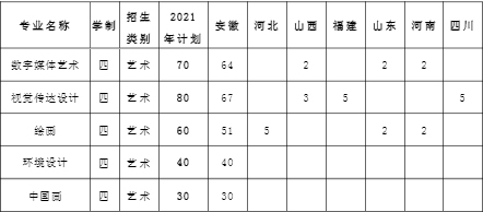 安徽艺术学院2021年承认各省美术统考成绩