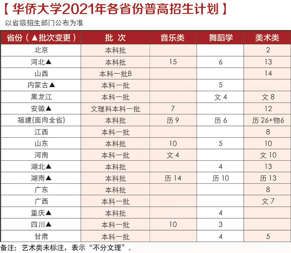 华侨大学2021年艺术类本科专业招生计划