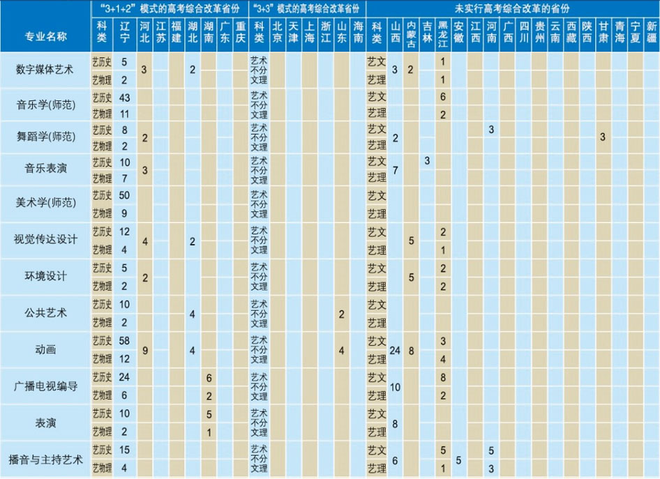 辽宁师范大学2021年艺术类本科专业招生计划