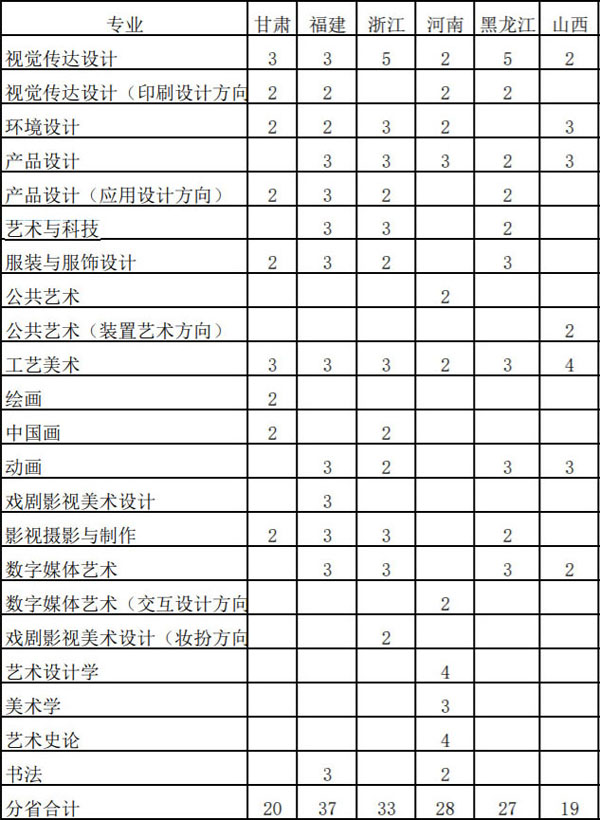 山东工艺美术学院2021年省外艺术类本科专业招生计划