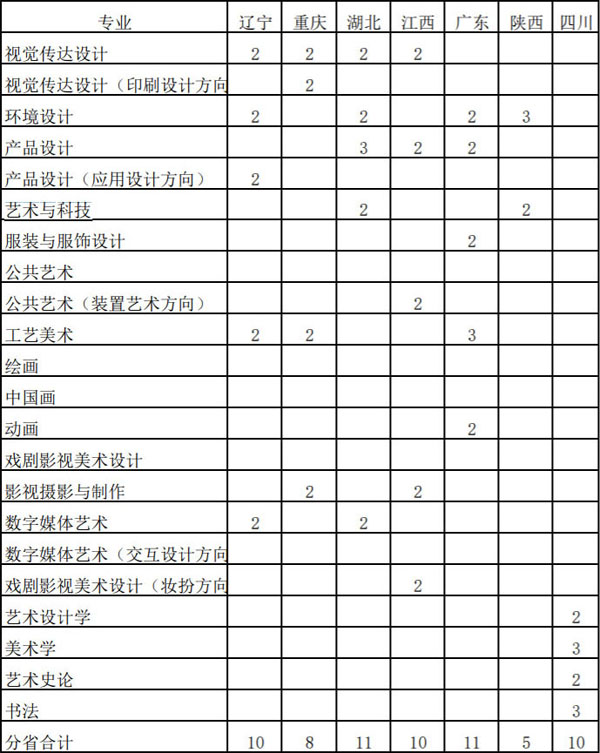 山东工艺美术学院2021年省外艺术类本科专业招生计划