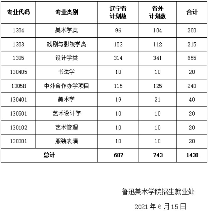 鲁迅美术学院2021年本科本科专业招生计划