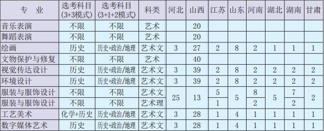 太原理工大学2021年艺术类本科专业招生计划