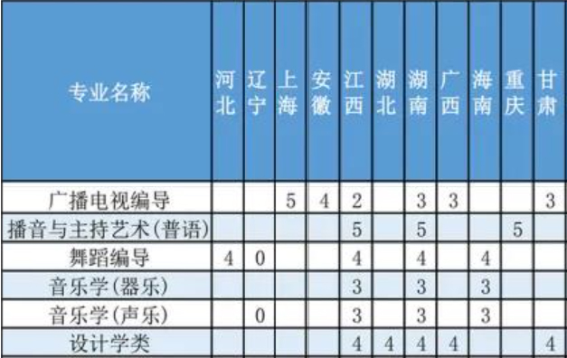 2021年广州大学艺术类本科专业招生计划