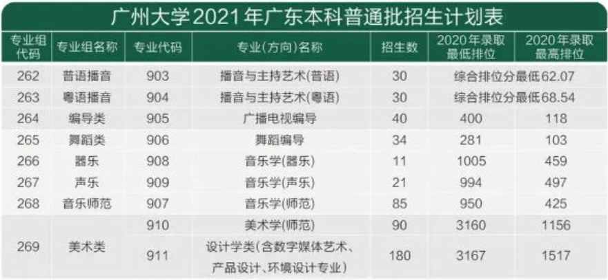 2021年广州大学艺术类本科专业招生计划