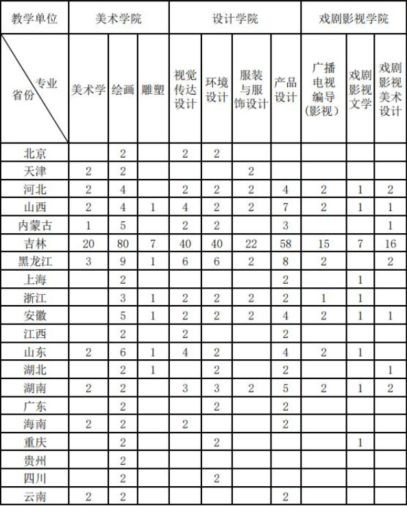 吉林艺术学院2021年本科专业招生计划