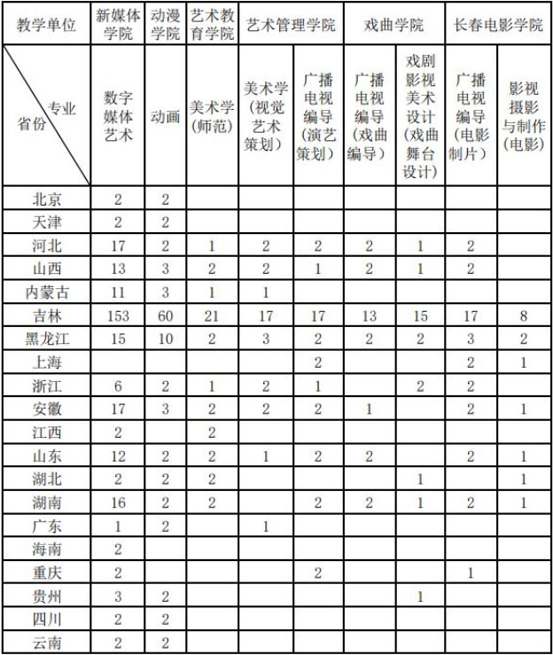 吉林艺术学院2021年本科专业招生计划