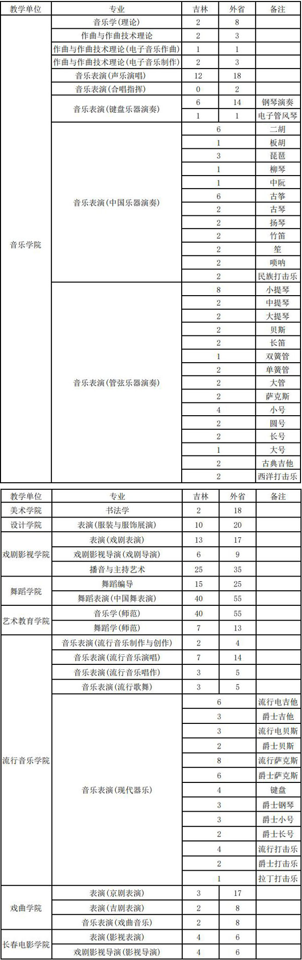 吉林艺术学院2021年本科专业招生计划