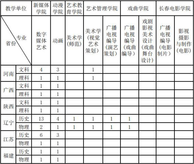 吉林艺术学院2021年本科专业招生计划