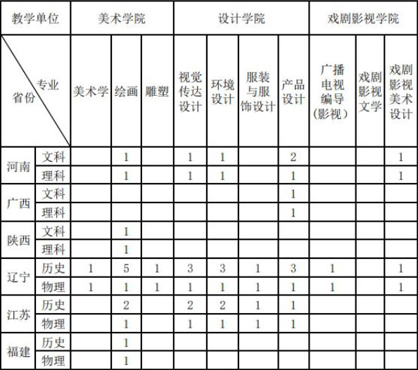 吉林艺术学院2021年本科专业招生计划