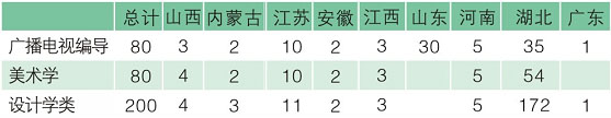 湖北大学知行学院2020年美术类本科招生计划
