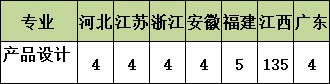 江西财经大学现代经济管理学院2020年美术类本科招生计划