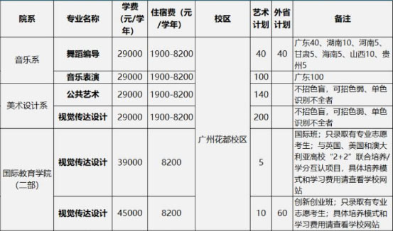 广州工商学院2020年艺术类本科专业招生计划