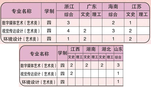 厦门华厦学院2020年艺术类本科专业招生计划