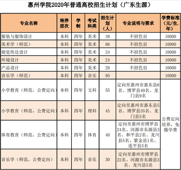 惠州学院2020年艺术类本科专业招生计划