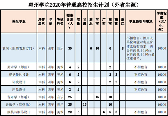 惠州学院2020年艺术类本科专业招生计划